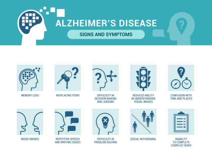 Signs and Symptoms of Alzheimer's Disease - memory loss, misplacing items, difficulty in decision making and judging, reduced ability in understanding visual images, confusion with time and places, mood swings, repetitive speech and writing issues, difficulty in problem solving, social withdrawal, inability to complete complex tasks