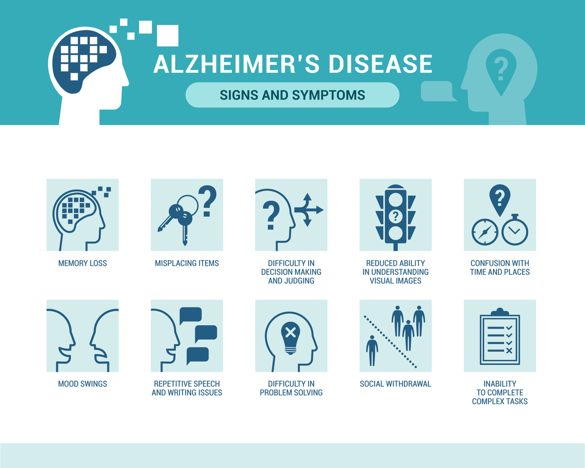 Signs and Symptoms of Alzheimer's Disease - memory loss, misplacing items, difficulty in decision making and judging, reduced ability in understanding visual images, confusion with time and places, mood swings, repetitive speech and writing issues, difficulty in problem solving, social withdrawal, inability to complete complex tasks